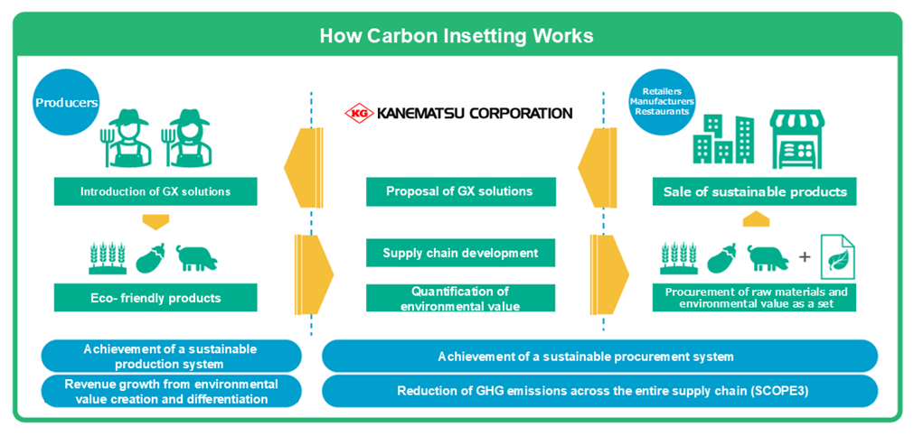 Kanematsu participates in the Insetting Consortium toward strengthening ...