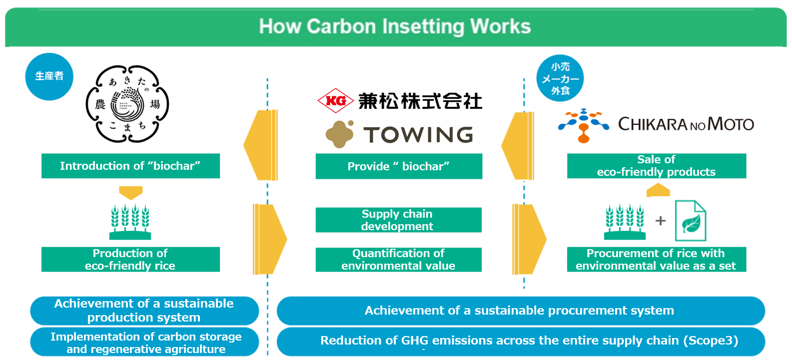 How Carbon Insetting Works related CHIKAEAnoMOTO