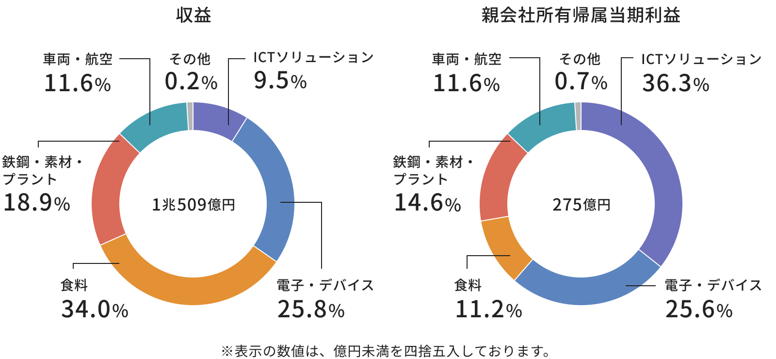 セグメント別収益と営業利益の割合
