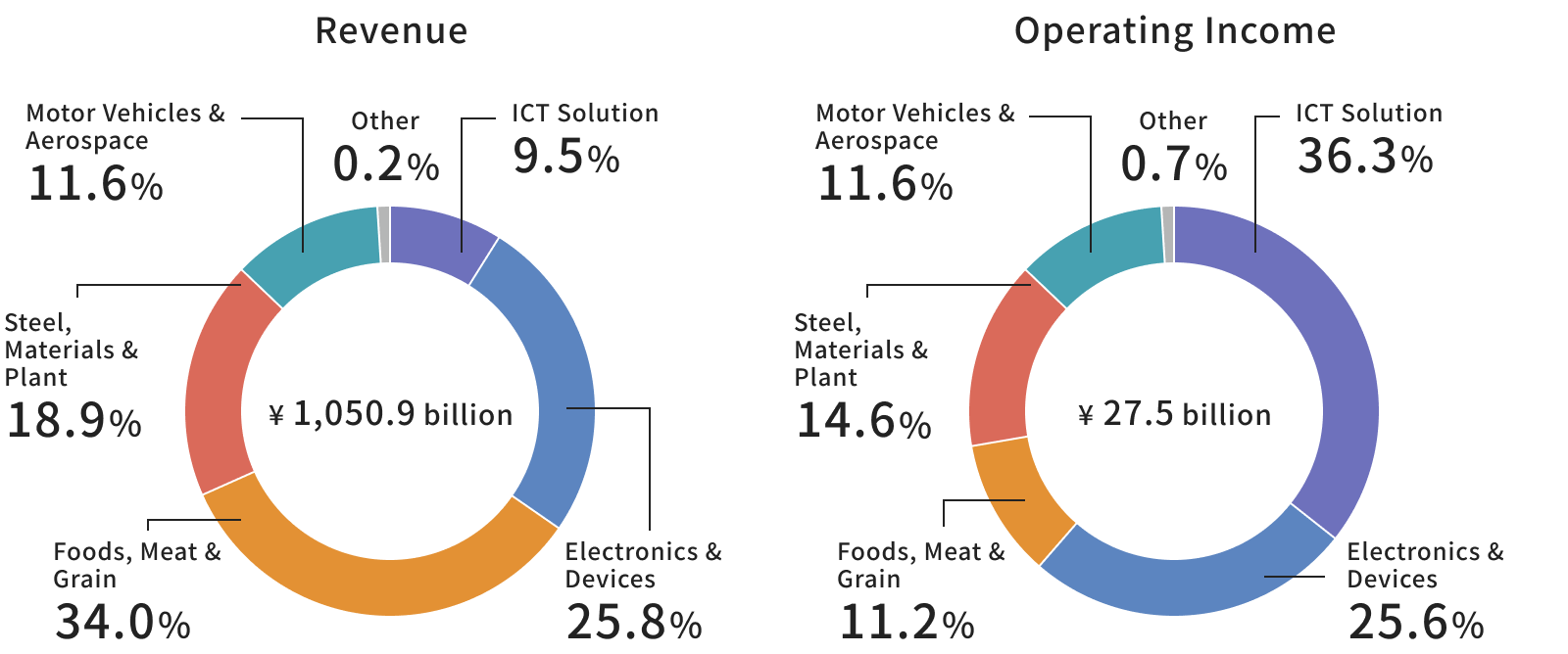Revenue ratio and Operating income ratio by segments