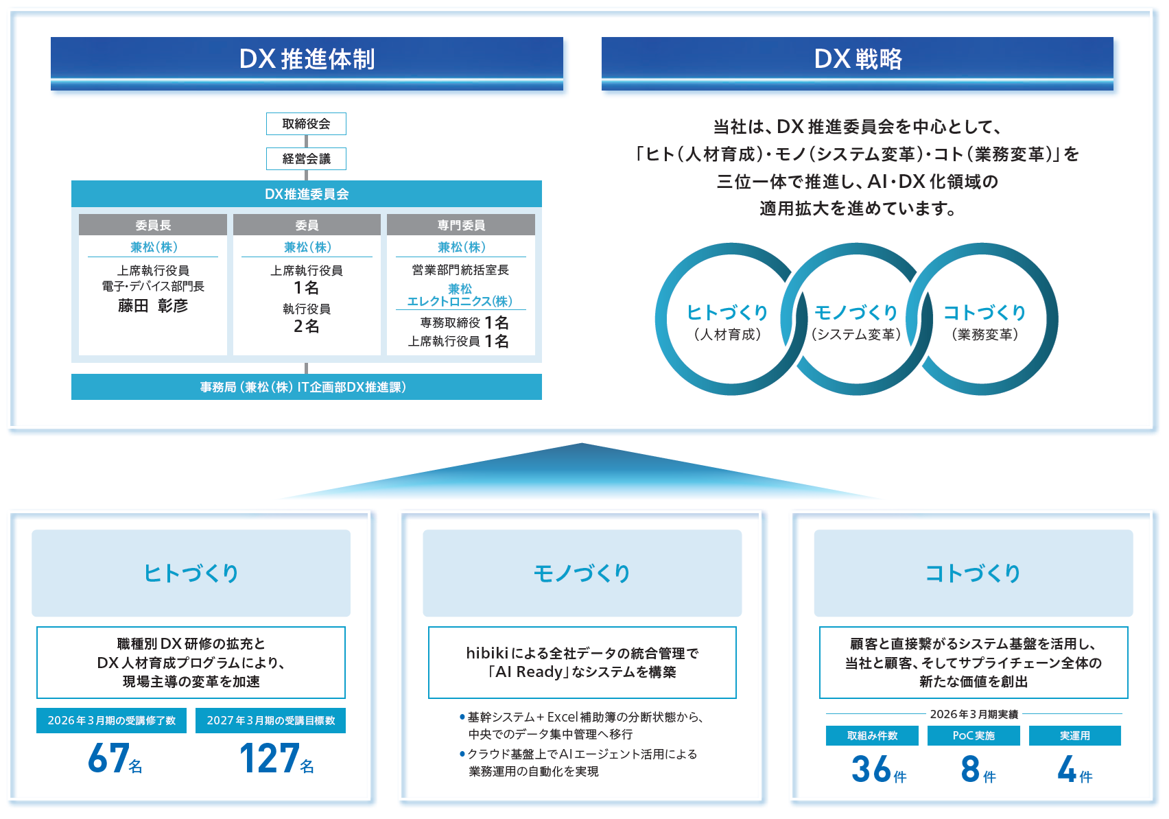 DX推進体制とDX戦略