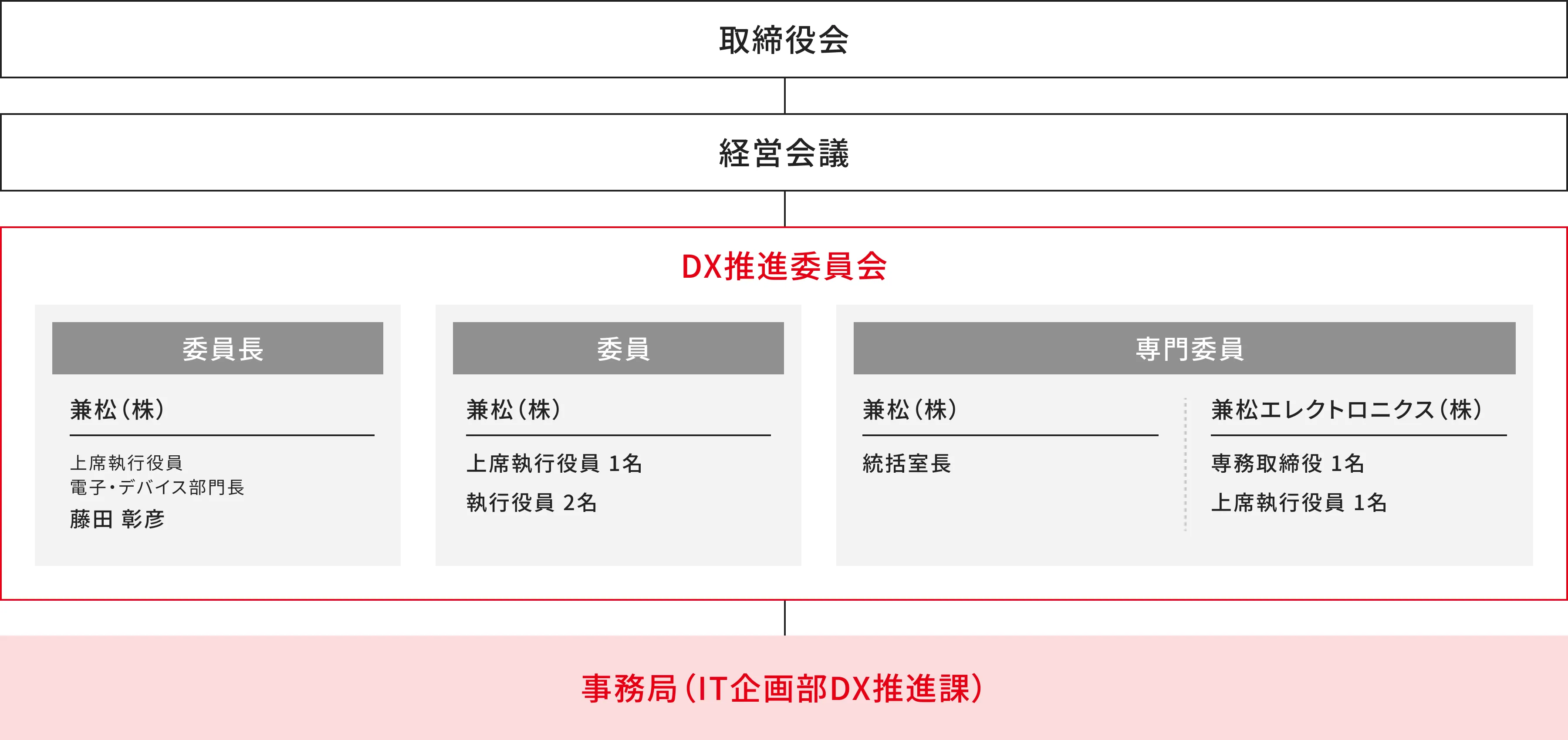 DX推進体制図