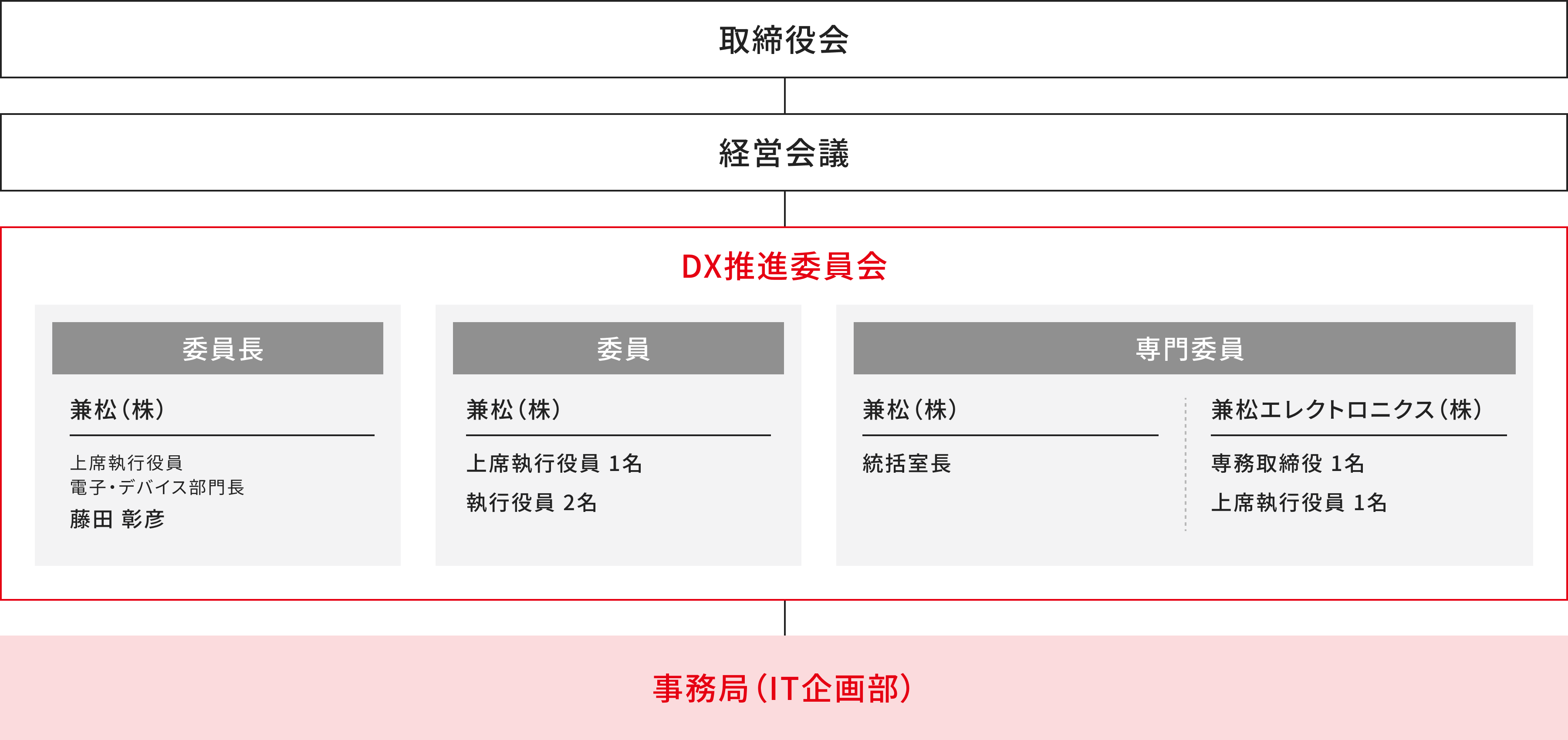 DX推進体制図
