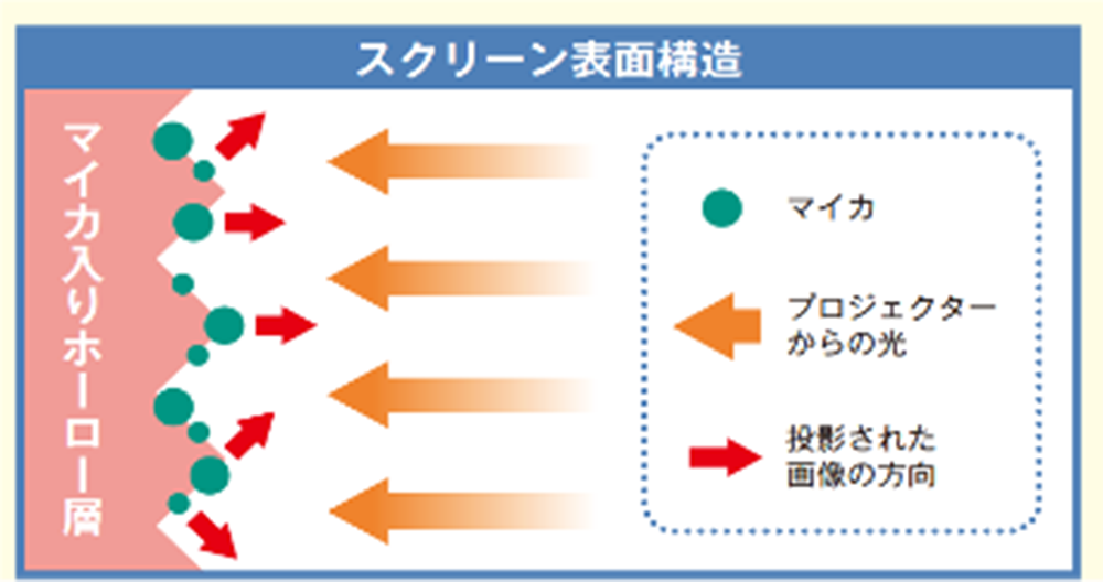 スクリーン表面構造