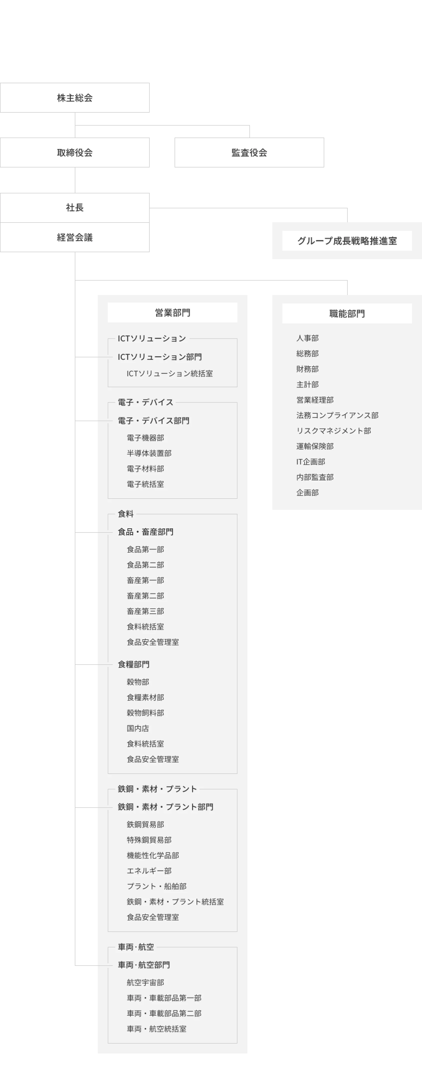 兼松株式会社組織図（2026年4月1日）