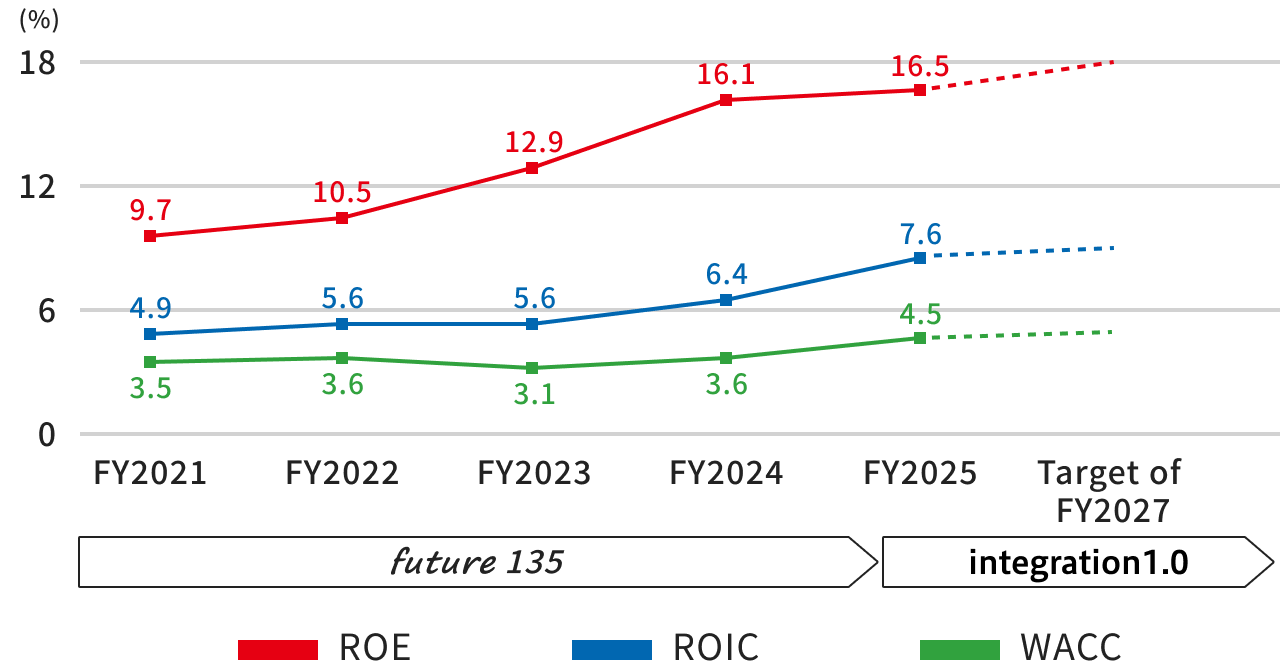 Progress of ROE・ROIC・WACC(%)