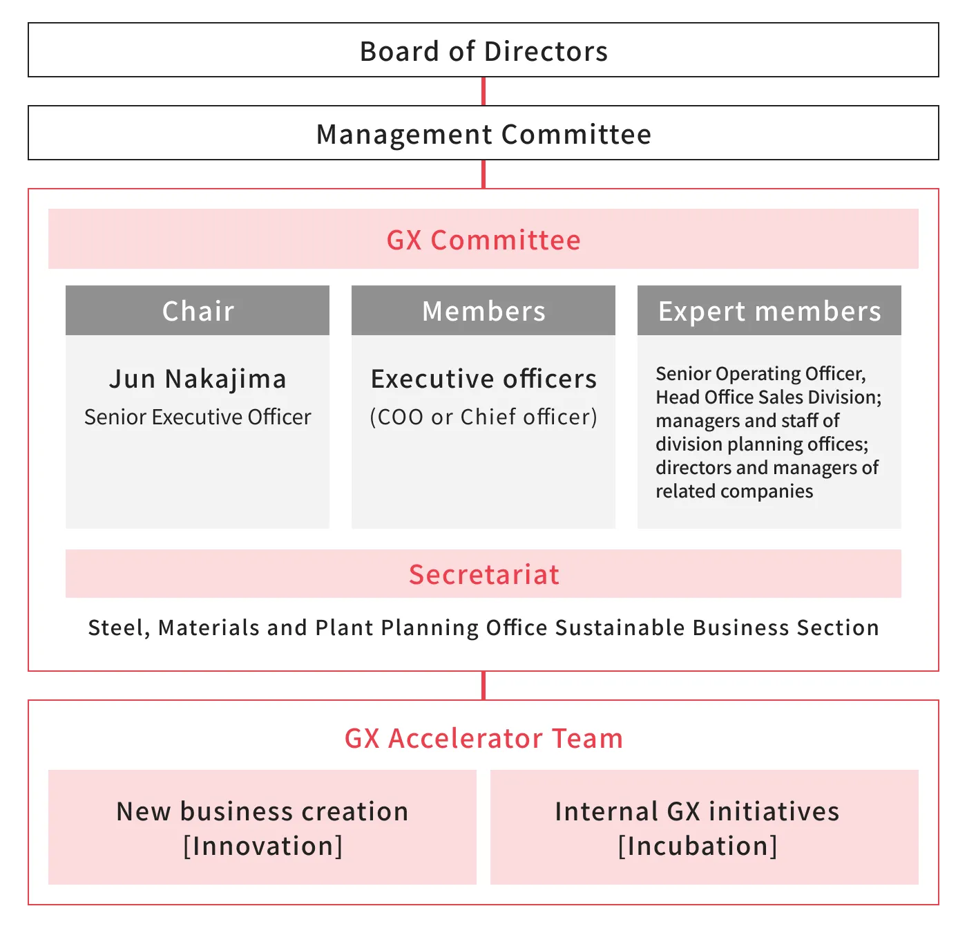 GX promotion framework