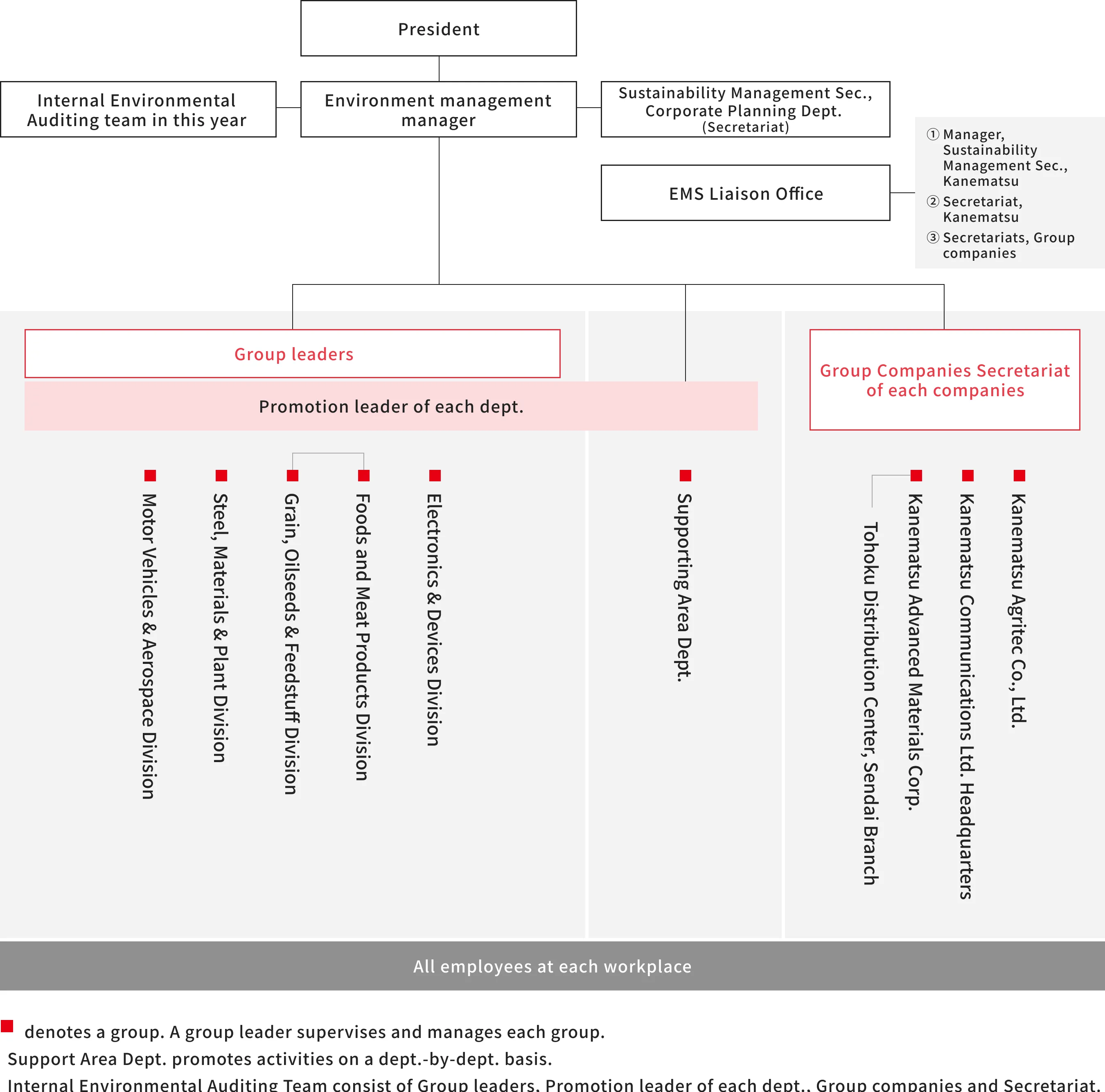 Environmental Management Organization Chart