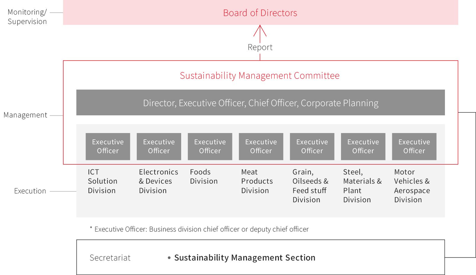 Sustainability promotion framework