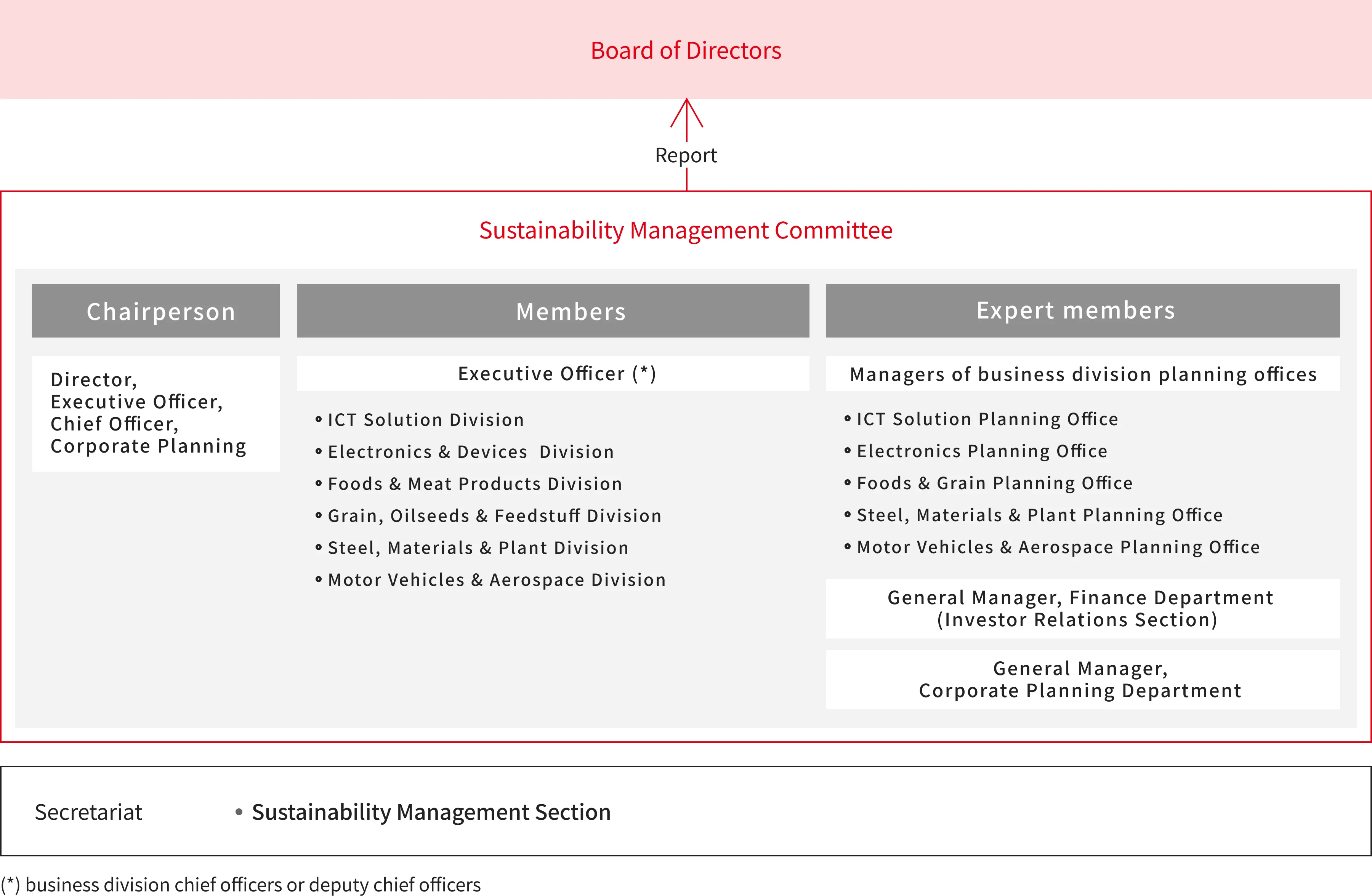Sustainability Promotion Framework