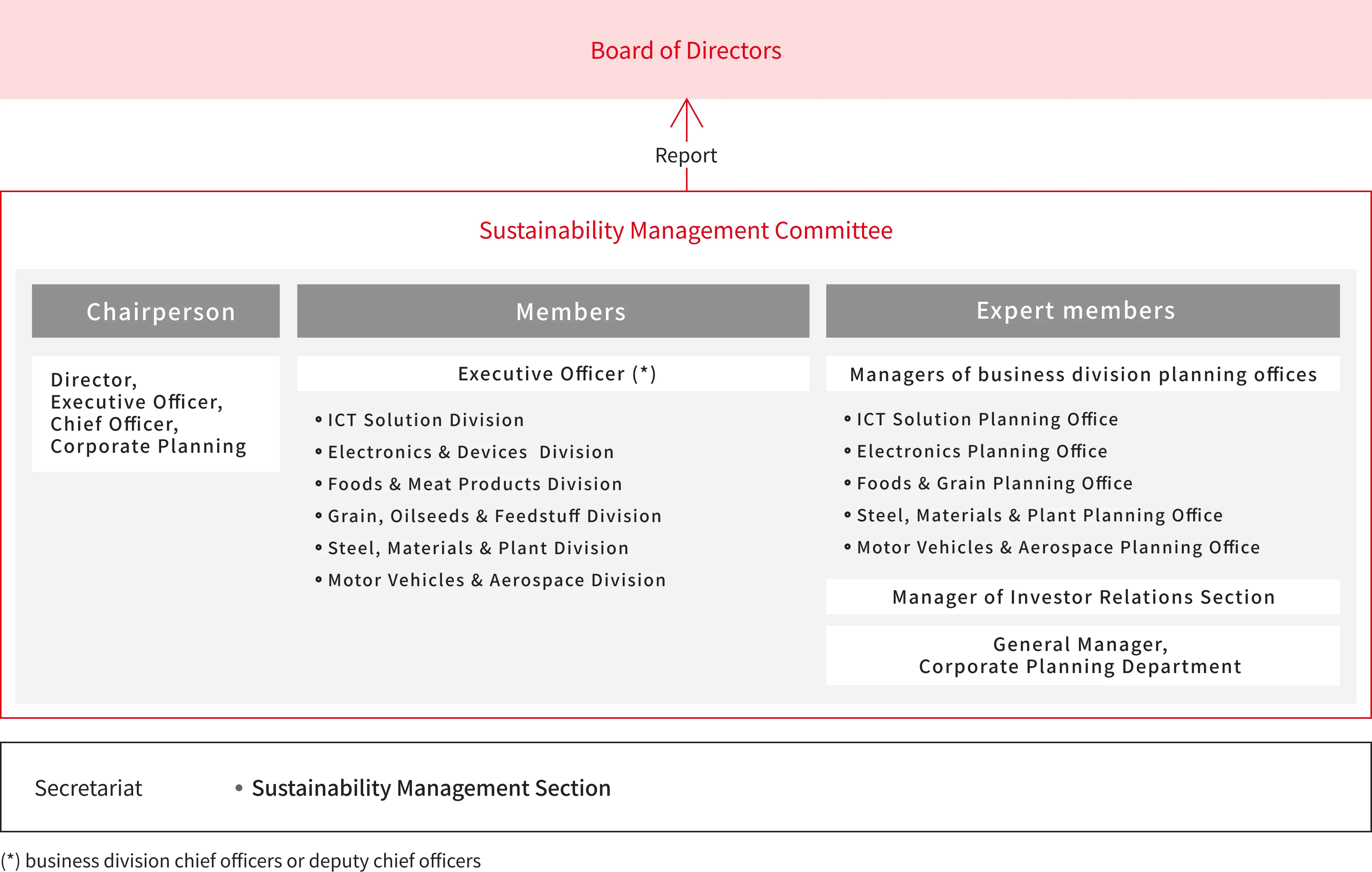 Sustainability promotion framework