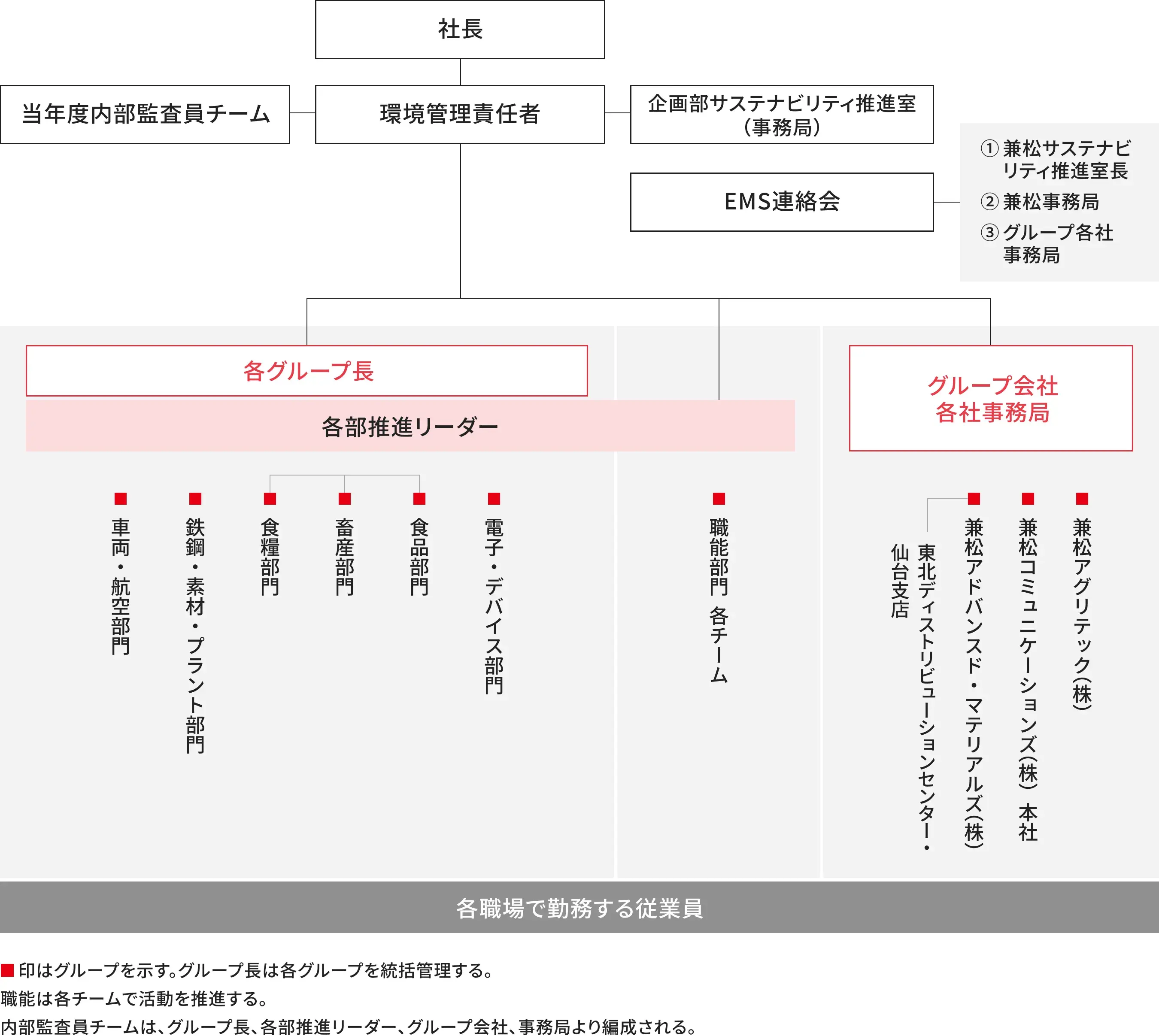 環境運用組織図