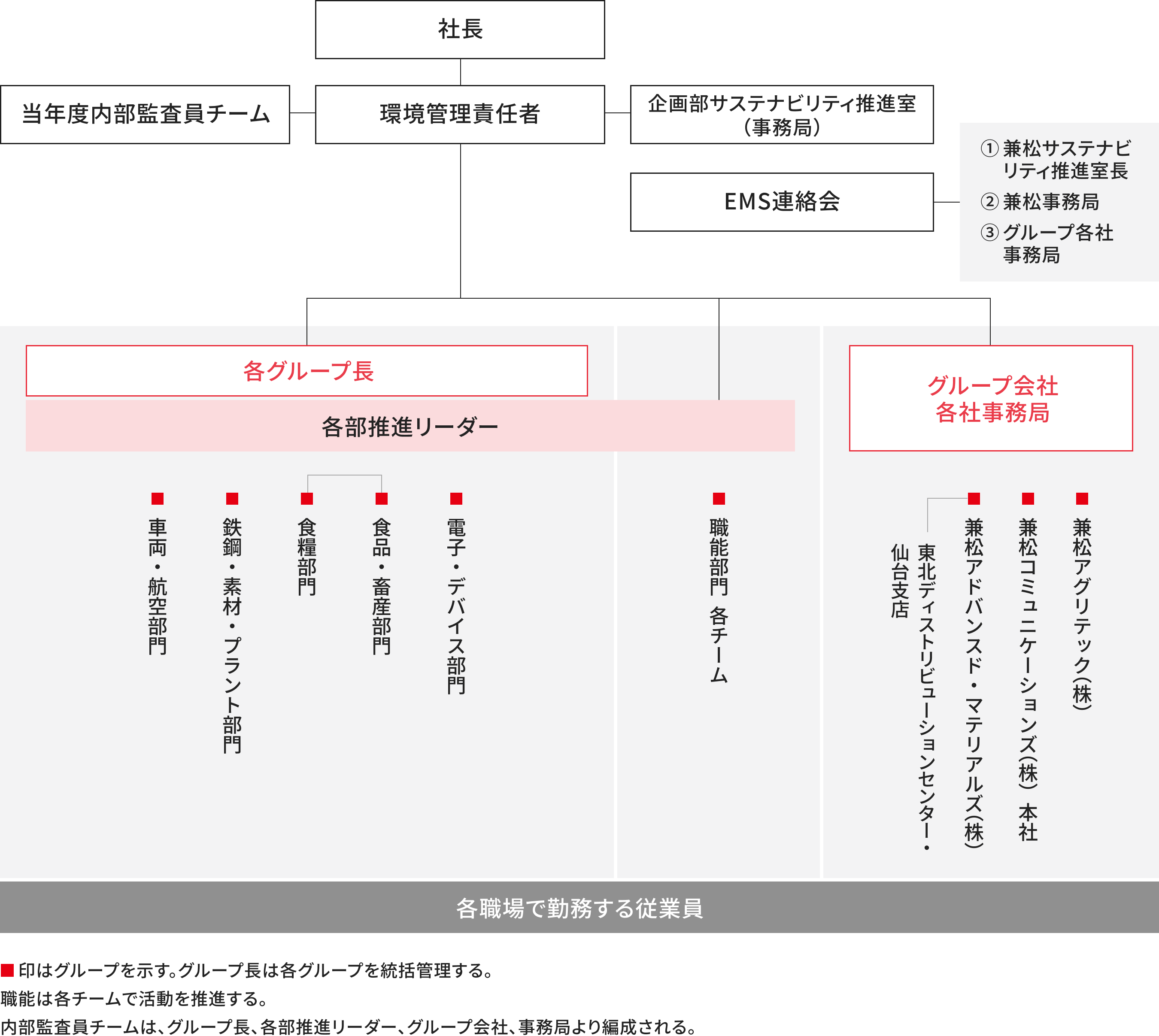 環境運用組織図
