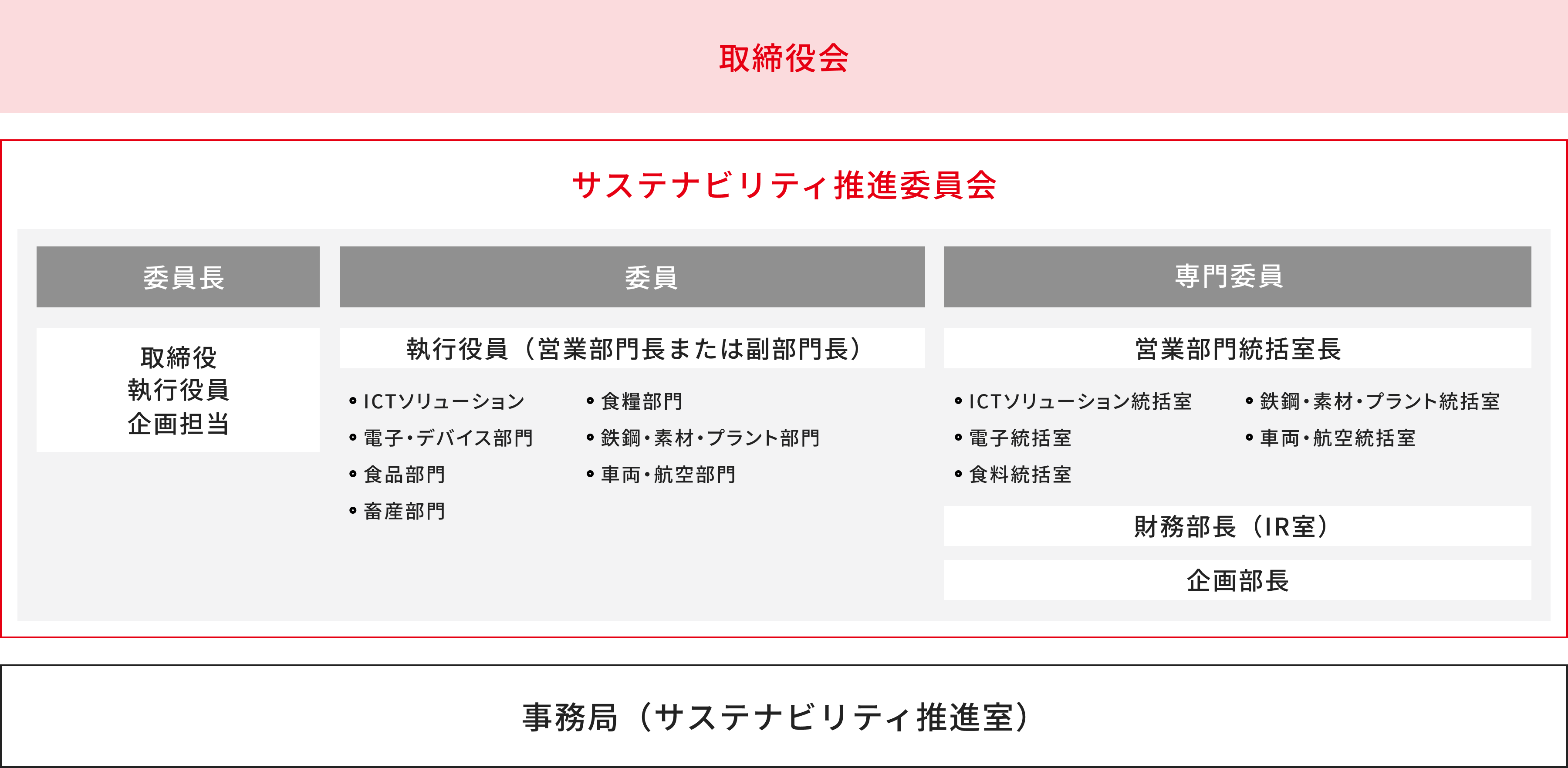 サステナビリティ推進体制 2025