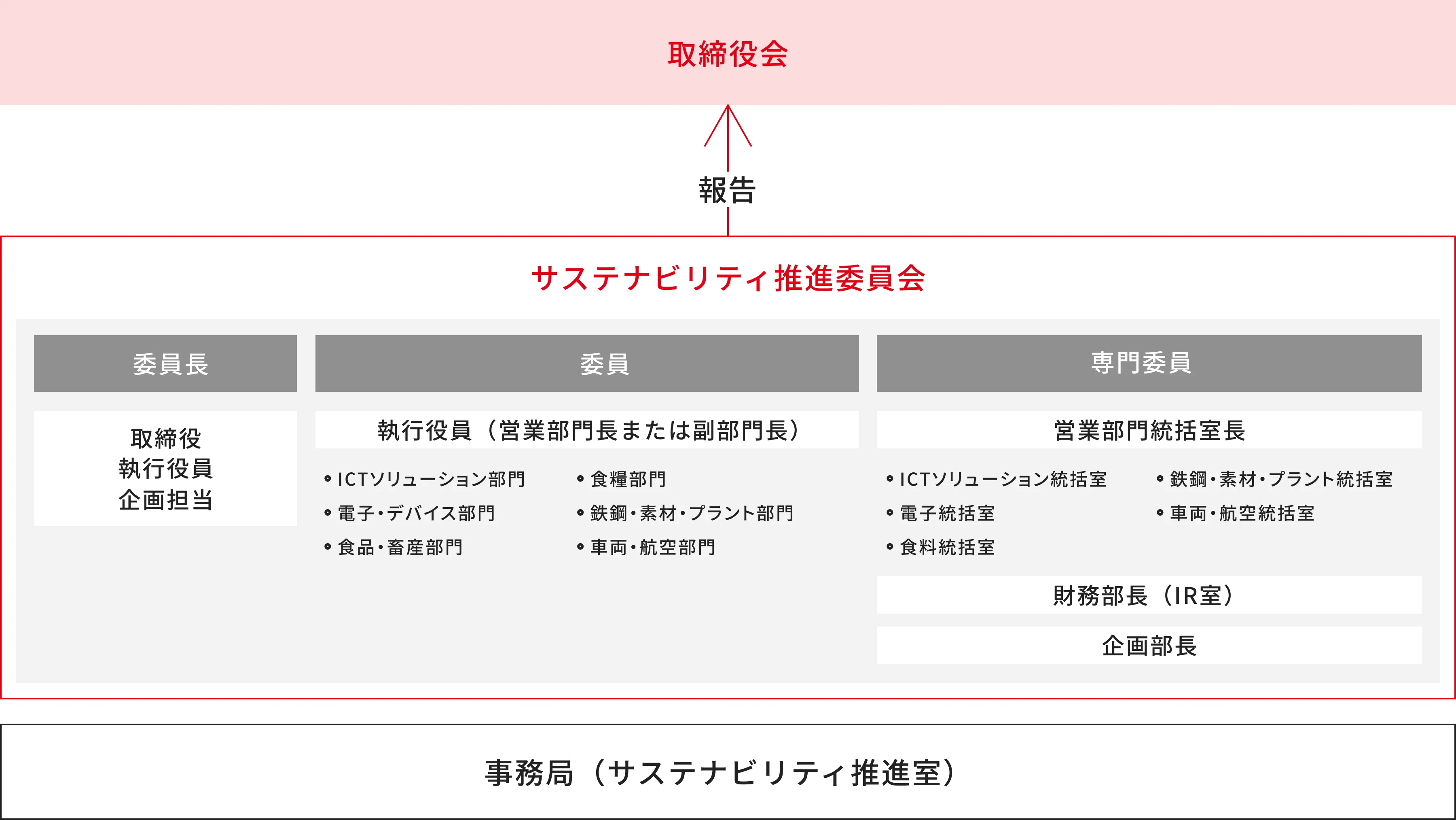 サステナビリティ推進体制