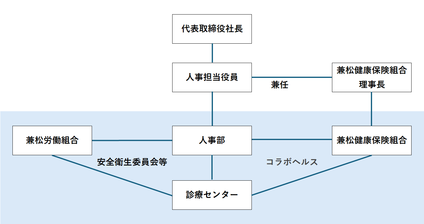 健康経営推進体制